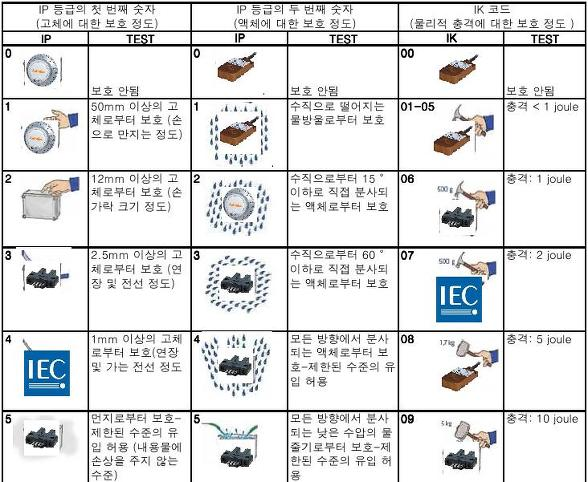 IP의 등급에 관한 자세한 정보가 담긴 사진