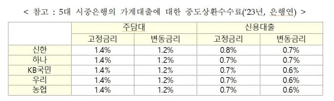 2023년 5대 은행 가계대출 상환수수료