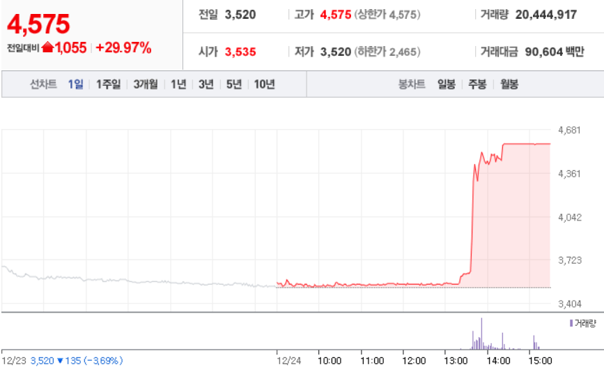  12월 24일 장 중 특징주