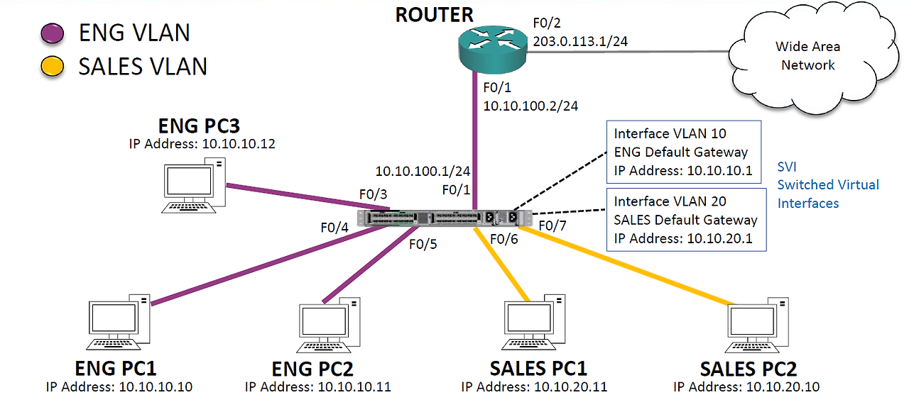 Layer 3 Switch