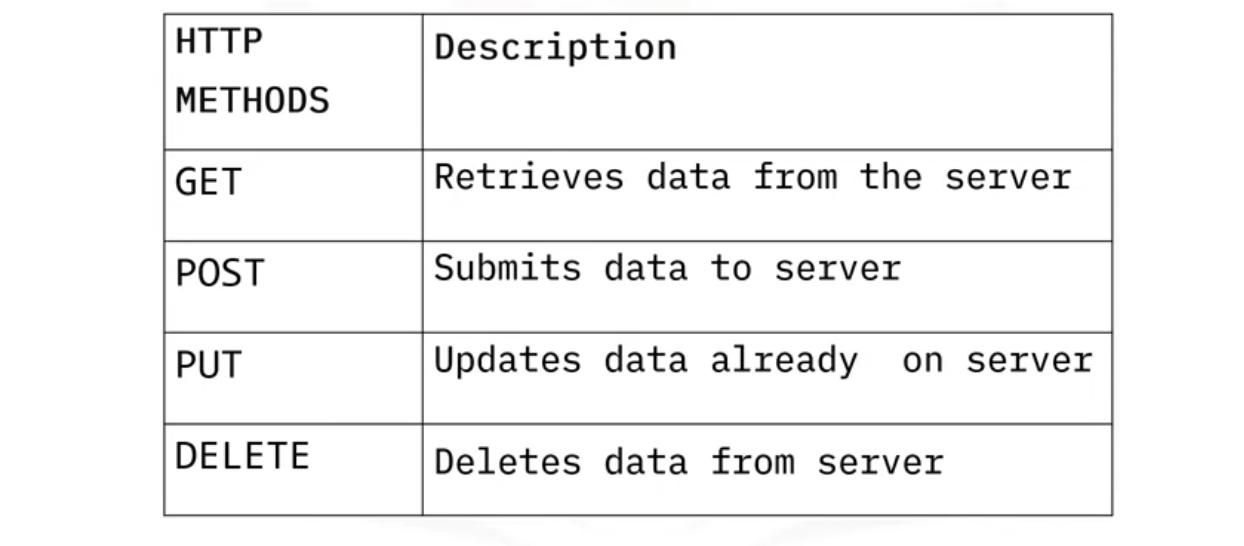 Python for Data Science, AI & Development - APIs & Data Collection (2)