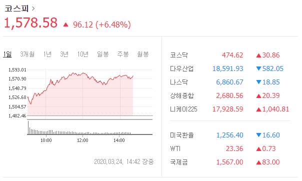  코스피 상승? 나스닥 하락? 오늘의 증시 정리(코스피, 코스닥, 나스닥, 다우산업, 환율)