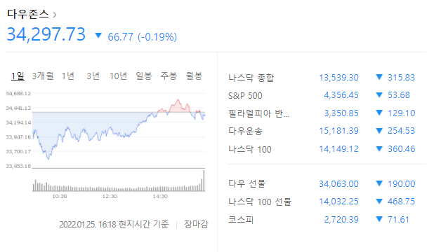 롤러코스터 미국증시 하락, 나스닥 다우지수 뜻 롤러코스터 미국증시 하락, 나스닥 다우지수 뜻