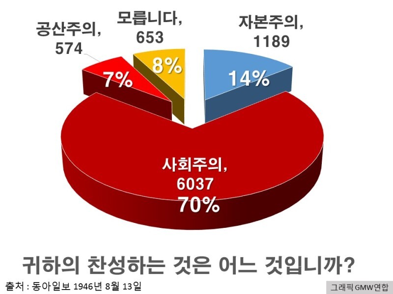  6.25때 남한이 공산화 되지 않은 이유를 아십니까?