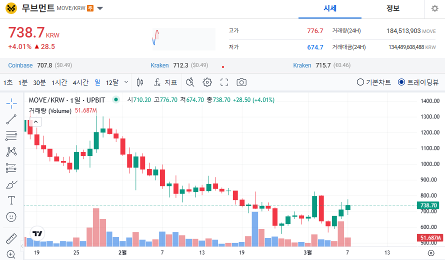 무브먼트 코인 가격 전망