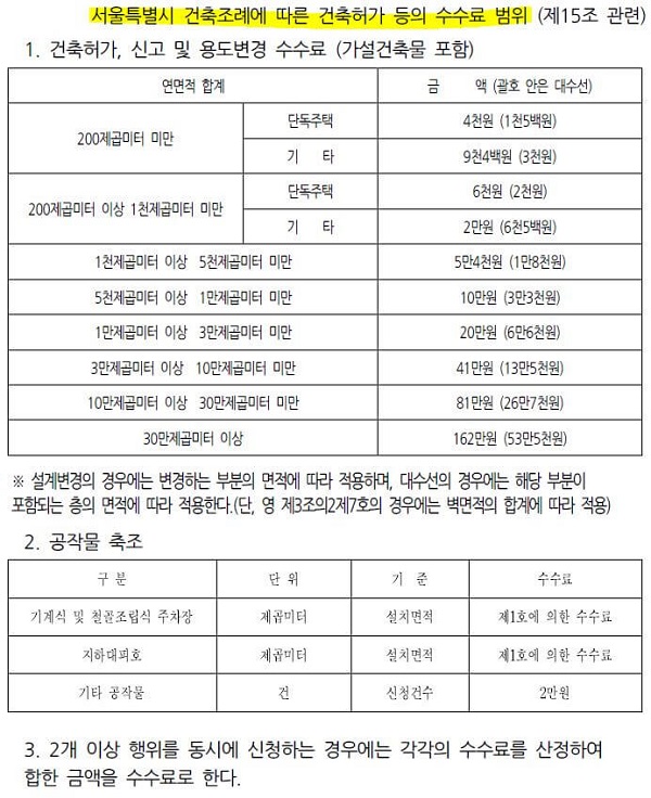  건축허가, 건축신고, 용도변경 및 가설건축물(공작물 포함)의 수수료(금액 최신 기준)