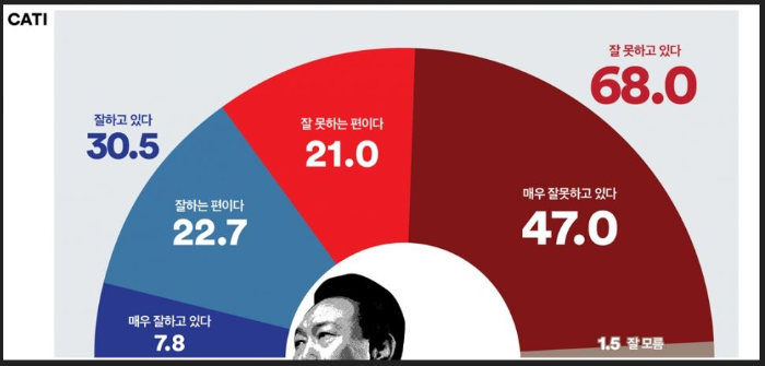 여론조사꽃-대통령지지율