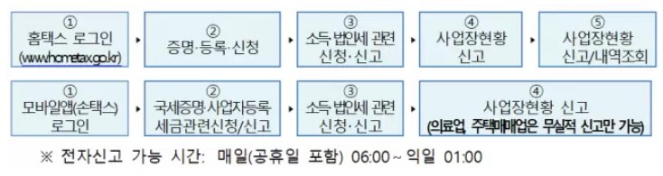 홈택스 사업자현황신고