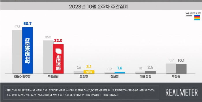 리얼미터-여론조사-정당지지율