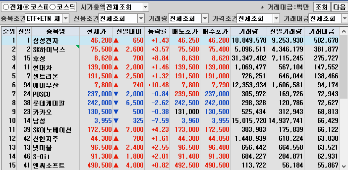  7월 11일 주식시장 코스피 거래대금 상위 종목 분석(삼성전자 , SK하이닉스 , 넷마블)