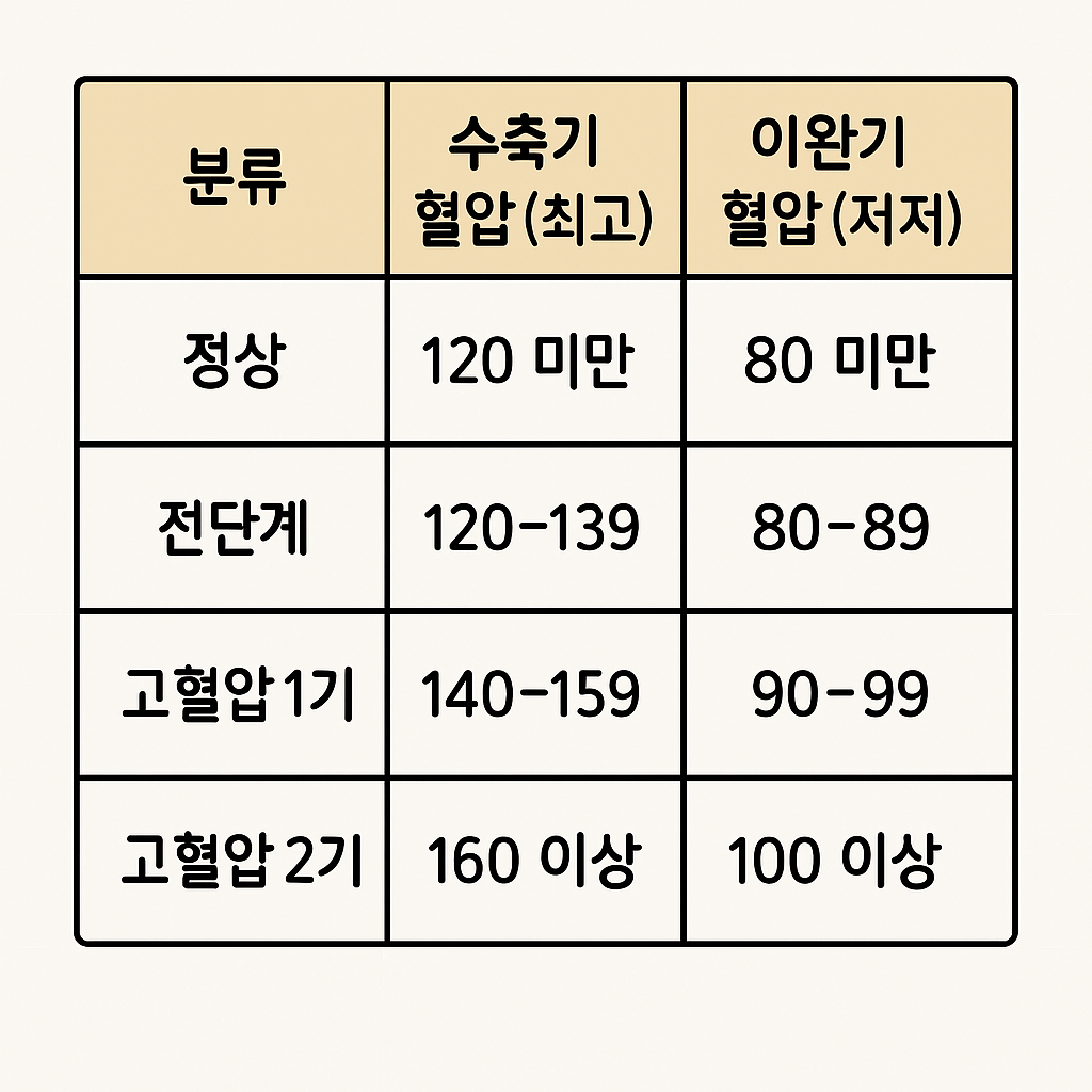 고혈압 전단계