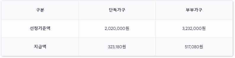 부부합산-노령연금수령액