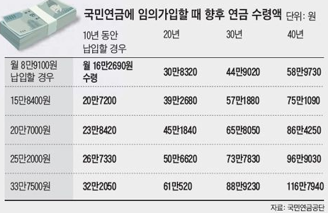 국민연금 수령액 늘리는 법: 임의 가입