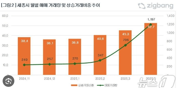 세종시 아파트 추이