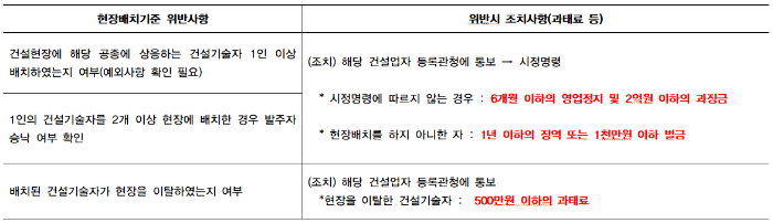 현장대리인-중복배치-무단이탈-미배치-과태료-조치사항-절차