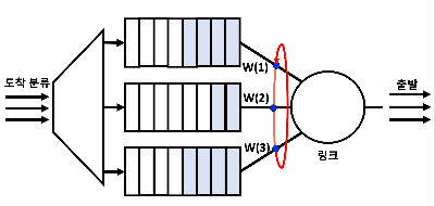 WFQ(Weighted Fair Queueing)