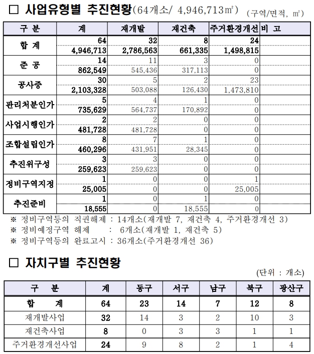  광주광역시 재건축 재개발 주거환경개선사업 추진 현황(2022.5.31.)