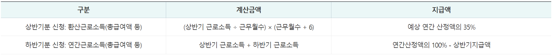 반기신청 지급액 산정방법