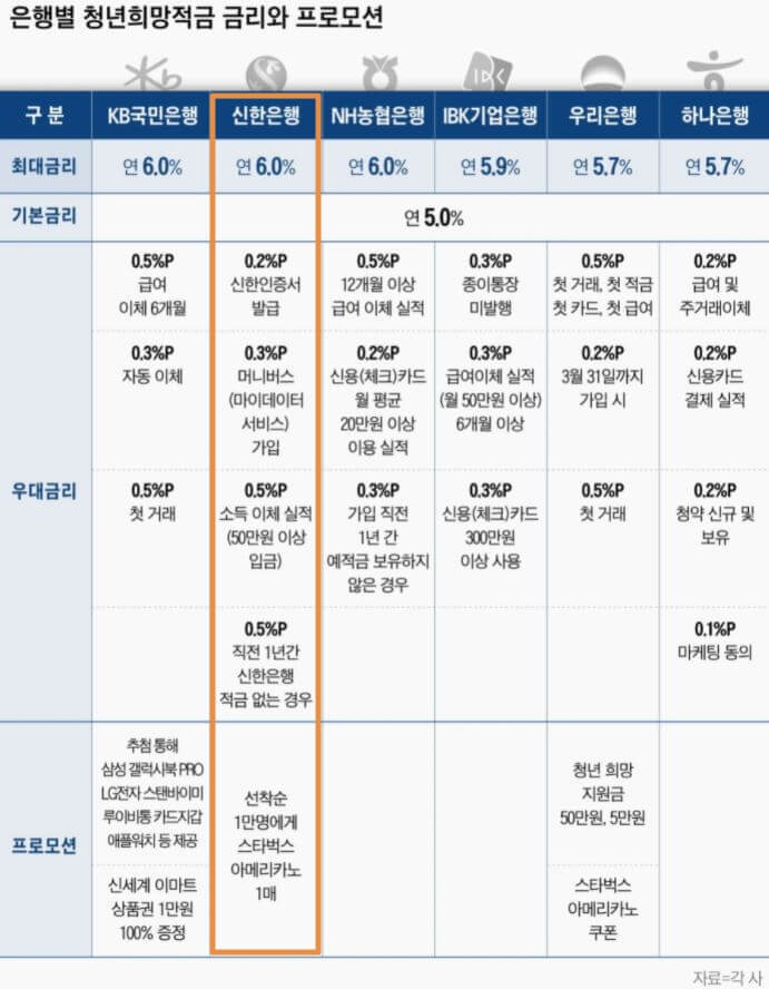 은행별 청년희망적금 금리안내