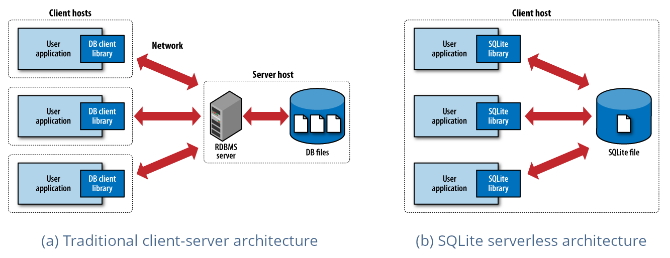 [SQLite] SQLite 연결 1