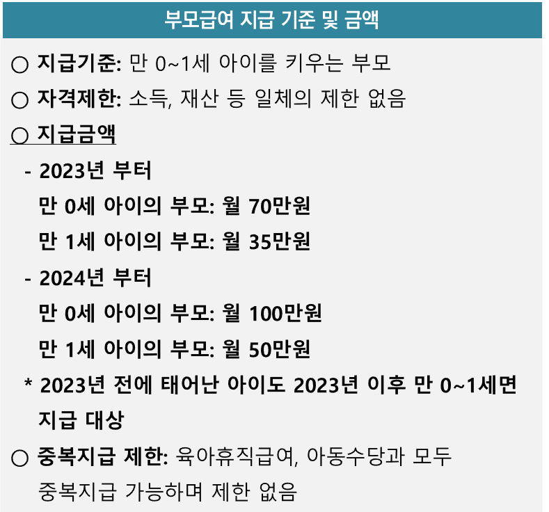  부모급여2022/2023/2024 총 정리