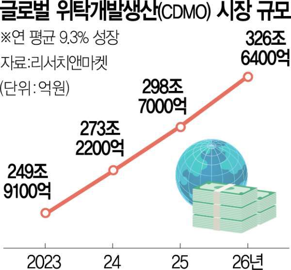 CDMO 시장 전망