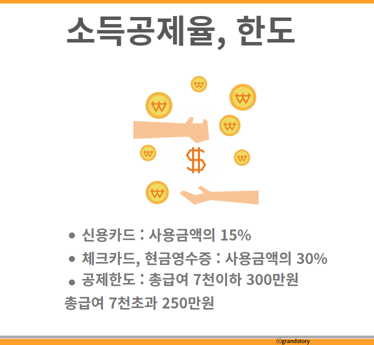 신용카드소득공제율공제한도