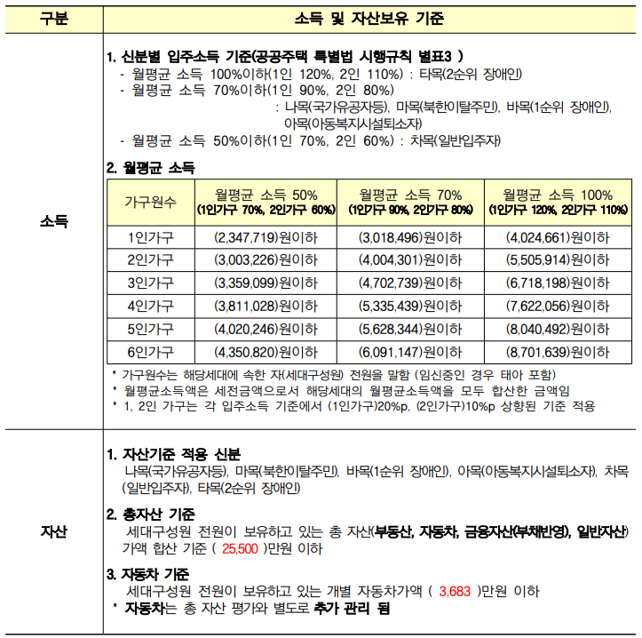 국민임대 아파트 소득 및 자산 보유 기준