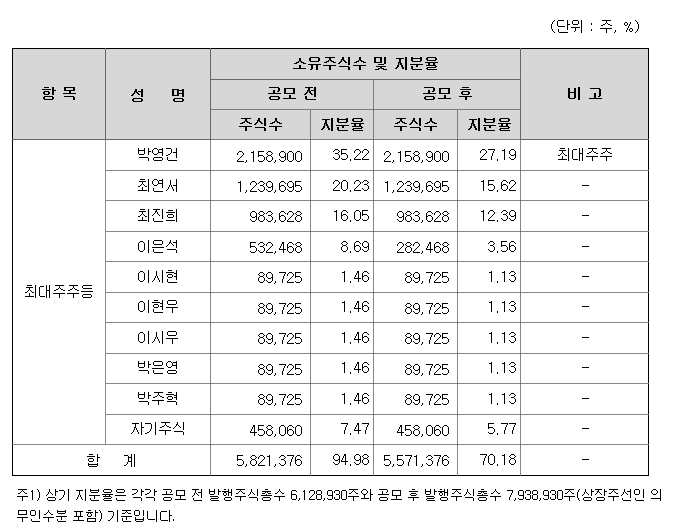 꿈비 상장일