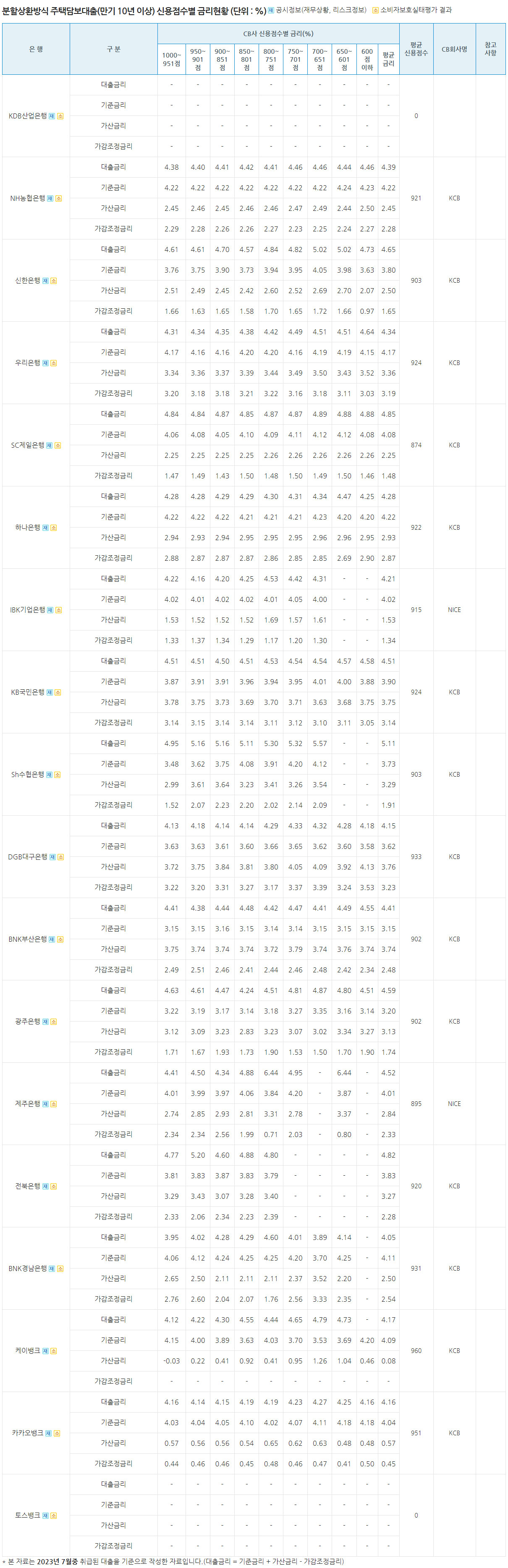 분할상환방식 주택담보대출 금리 (23년 8월)