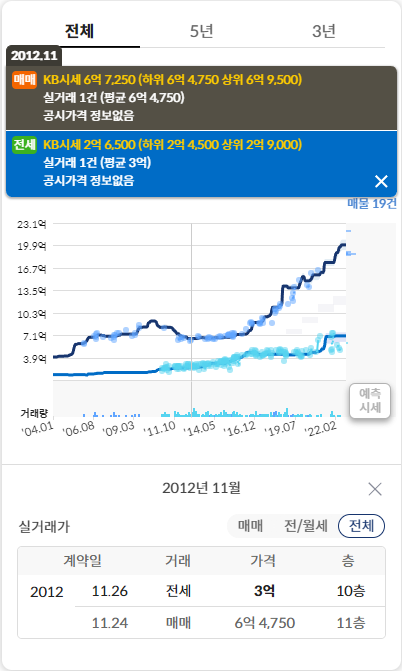 KB-부동산-실거래가-차트-화면