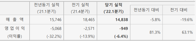 삼성중공업 실적