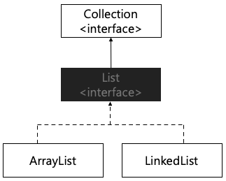 [JAVA] Array vs ArrayList vs LinkedList 내부 구조 및 성능 비교