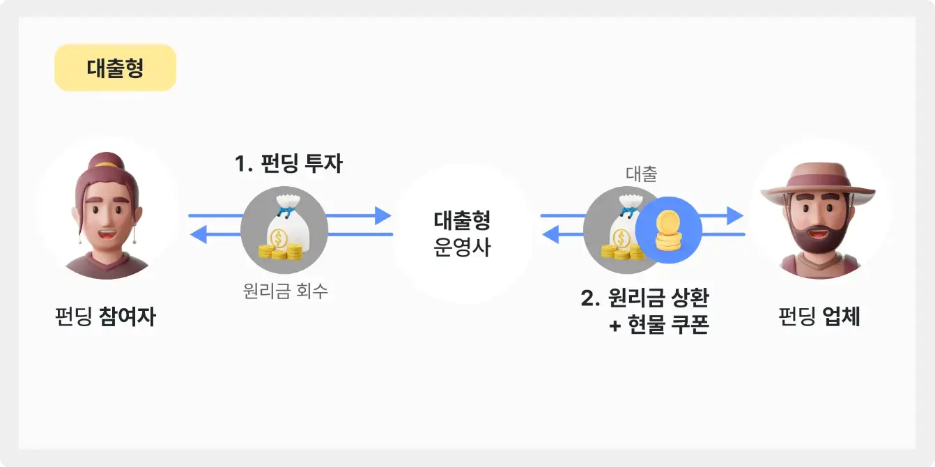 펀딩-
좌측 검은글씨 펀딩 참여자 우측 옆 오고 가는 파란화살표 2개 우측 열 검은글씨 대출형 운영사 우측 옆 오고가는 파란화살표 2개 우측 옆 검은글씨 펀딩업체