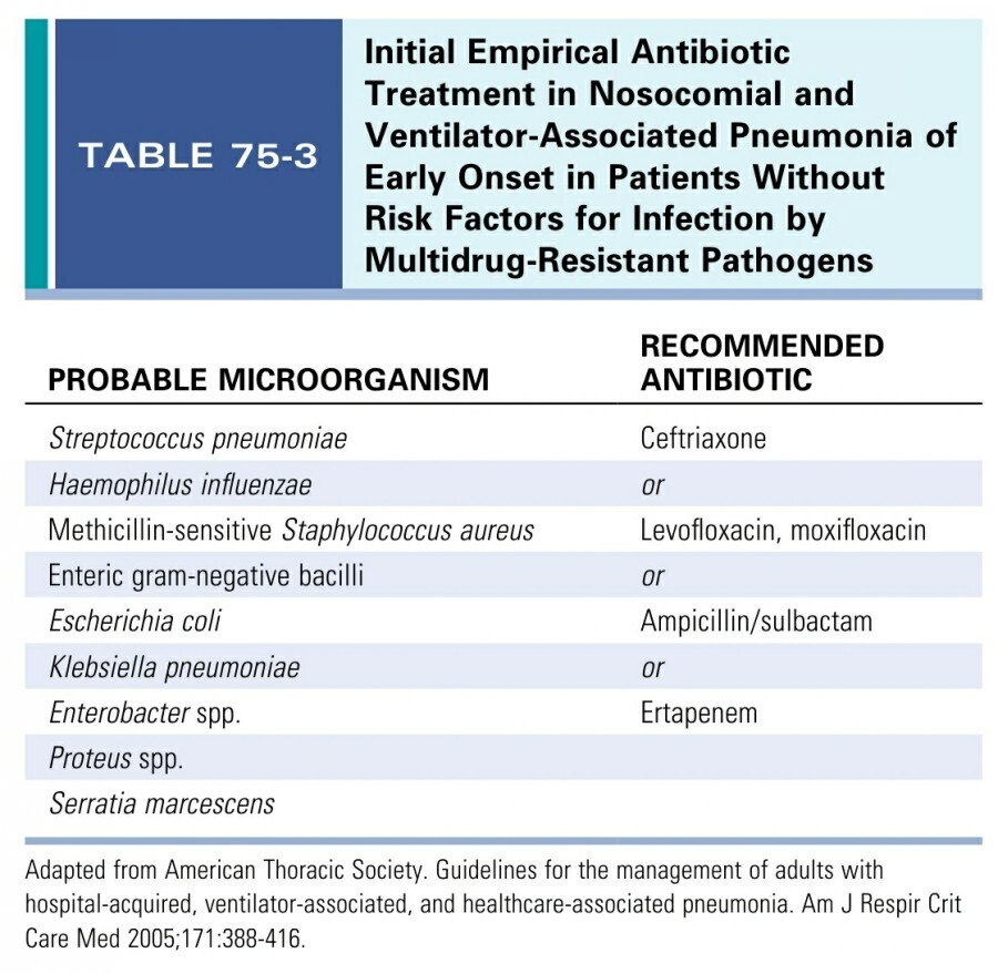 Initial empirical antibiotic treatment in nosocomial and ventilator associated pneumonia of early onset in patients without risk factors for infection by multidrug-resistant pathogens
