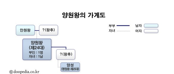 고구려 왕 계보 24대 양원왕