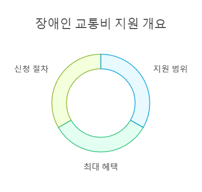 장애인 교통비 지원 개요