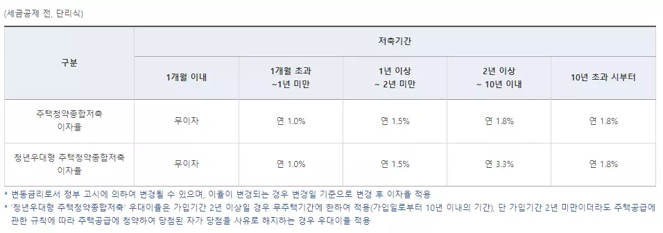  청년우대형주택청약저축 22.01.03 개정