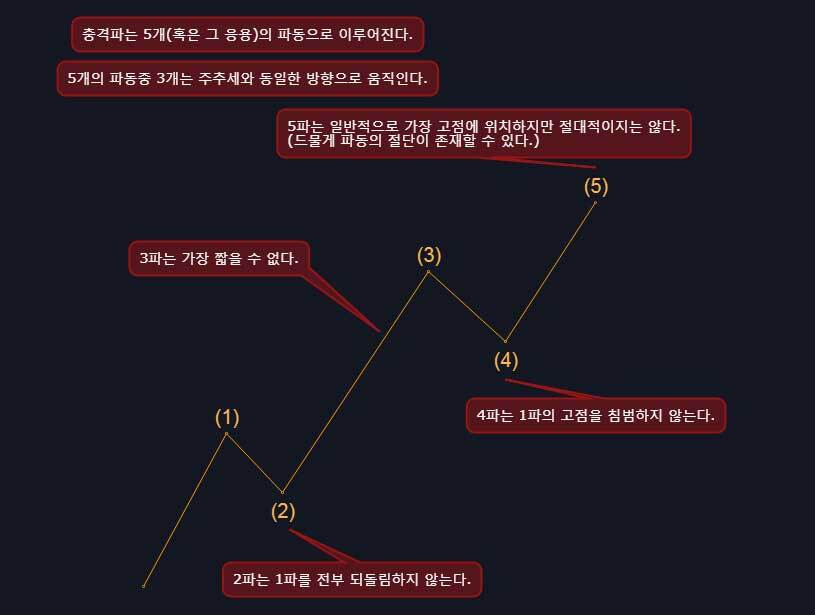 엘리엇-엘리어트-파동-이론-피보나치-되돌림-확장-지지-저항-추세선-거래량-캔들-다이버전스-볼린저밴드