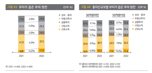 부의 원천 (출처 : 2022 한국 부자 보고서)