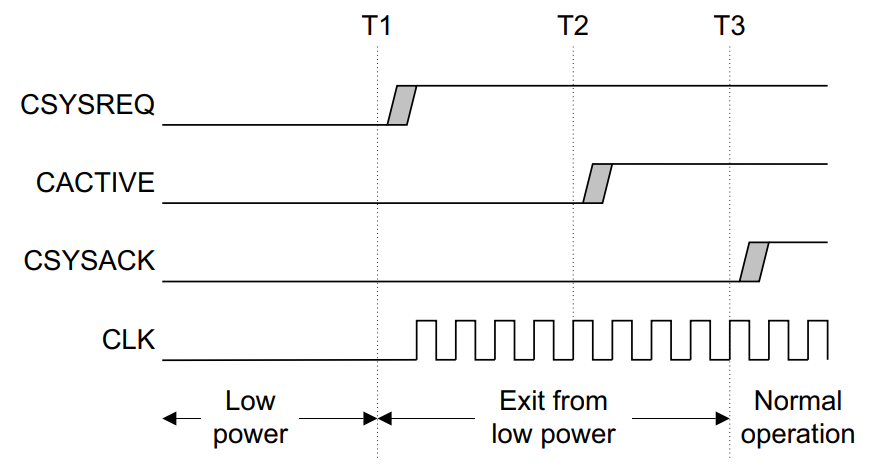 System clock controller initiated exit