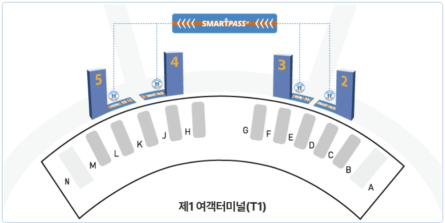 T1 스마트패스 서비스 사용가능 출국장 위치안내