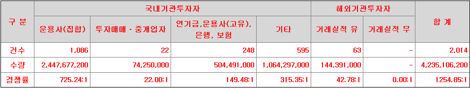 유진스팩11호 수요예측