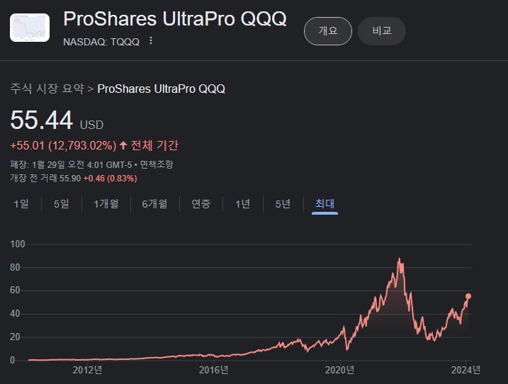 TQQQ ETF의 상장 이후부터 2024년 1월 까지의 주가 차트입니다.