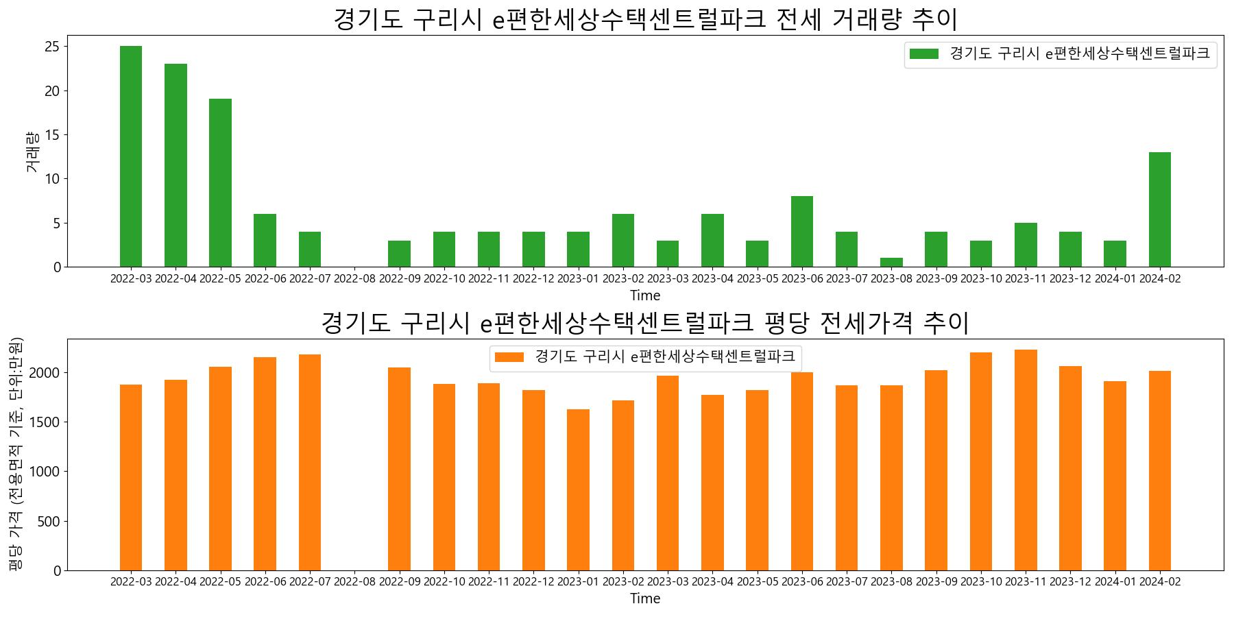 경기도-구리시-e편한세상수택센트럴파크-전세-거래량-및-전세가격-변동-추이