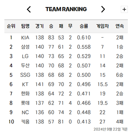 기아(KIA) 가을야구 중계 일정 순위