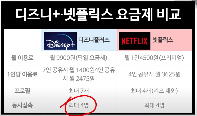 디즈니 플러스 월 정액 가격은? 넷플릭스와 비교하면? 디즈니 플러스 월 정액 가격은? 넷플릭스와 비교하면?