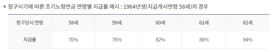 청구시기에-따른-지급률