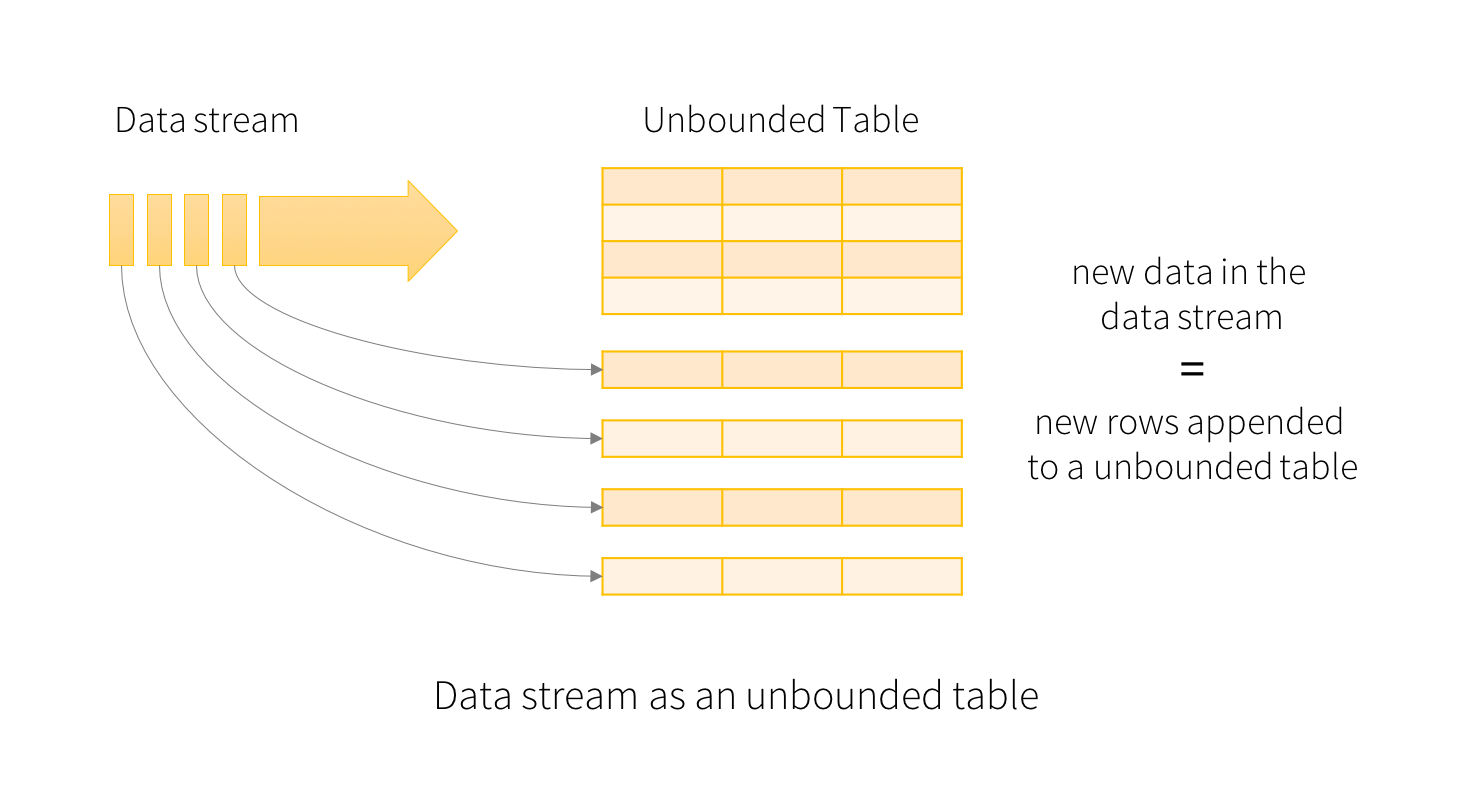  [Pyspark] Spark Structured Streaming v3.2.1 - 1. Programming Model