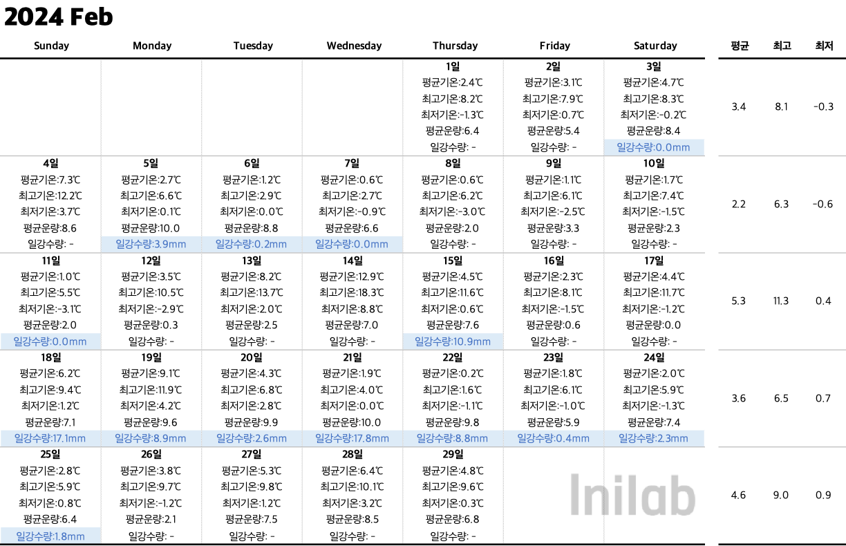 2024년 2월 날씨